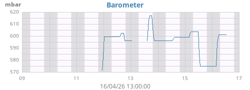 weekbarometer